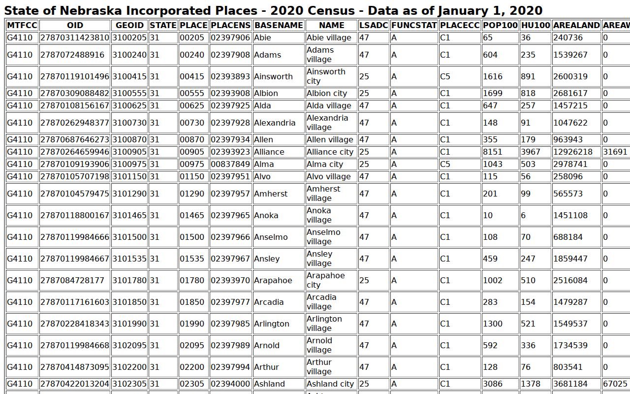 Nebraska incorporated-place table showing Stanton and Pilger population order
